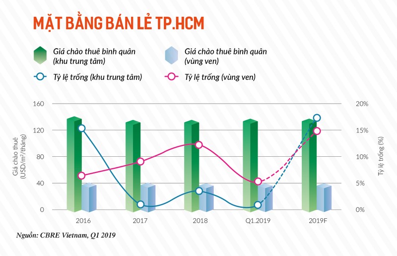 Giá thuê mặt bằng bán lẻ Tp.HCM  Giá thuê mặt bằng bán lẻ Tp.HCM